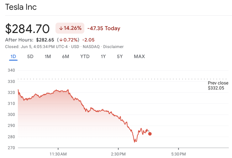 tesla's stock drop by 14% in one day